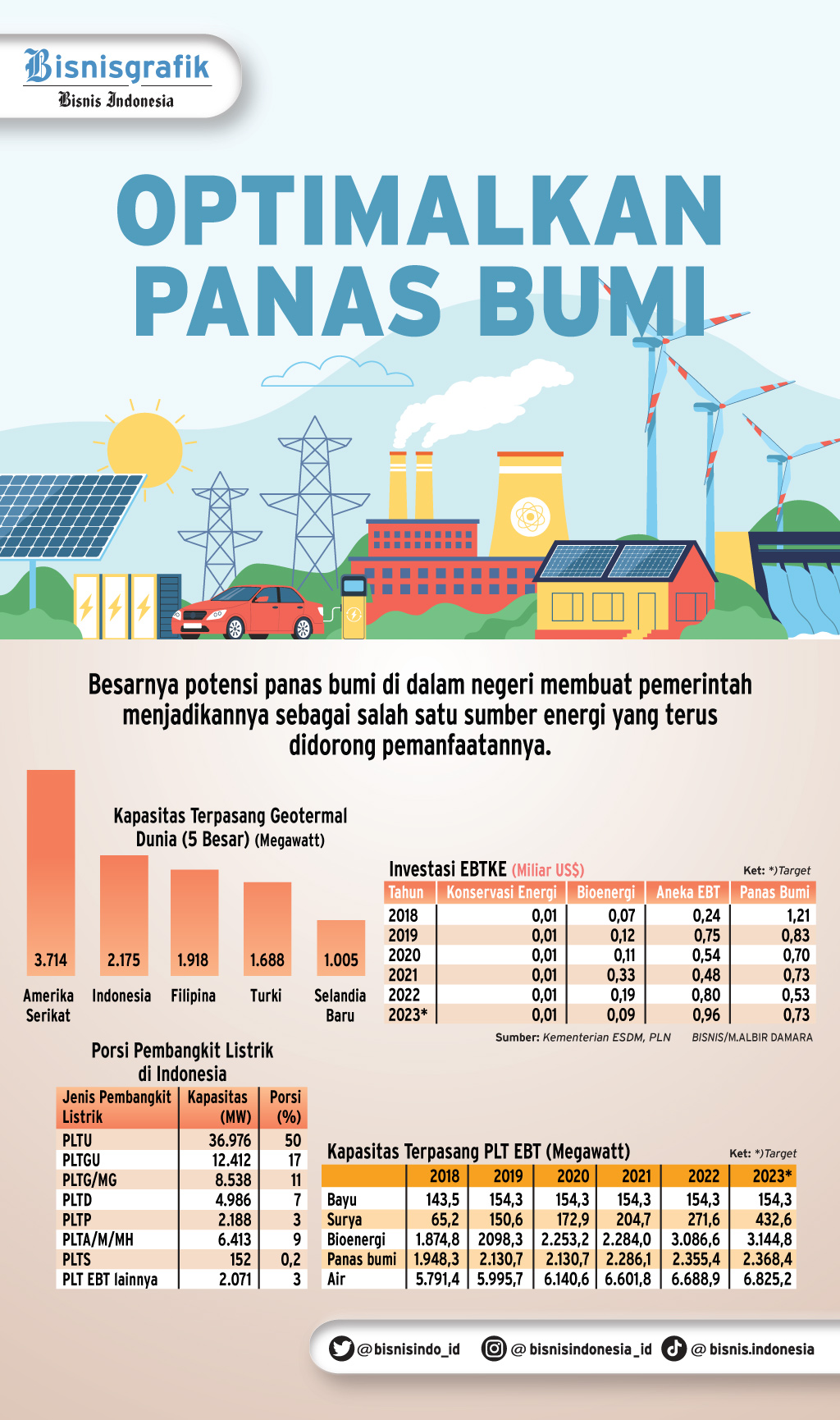 Menengok Listrik Hijau dari Perut Bumi Tomohon Sulut