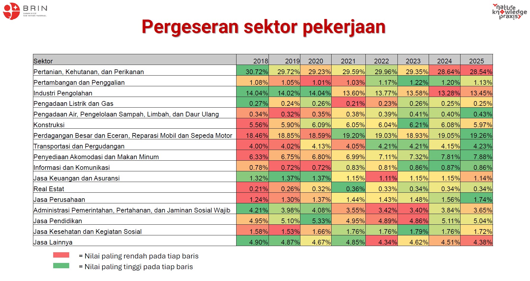Sebaran tenaga kerja per sektor. / dok. BRIN