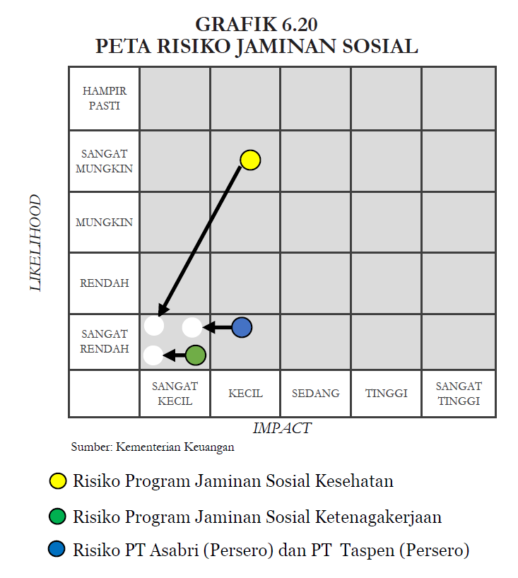 Peta risiko jaminan sosial. / dok Buku II Nota Keuangan RAPBN 2026