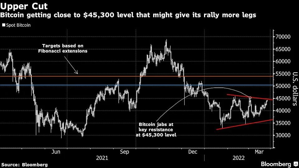 Harga Bitcoin Siap-siap To The Moon, Cek Nih Grafiknya