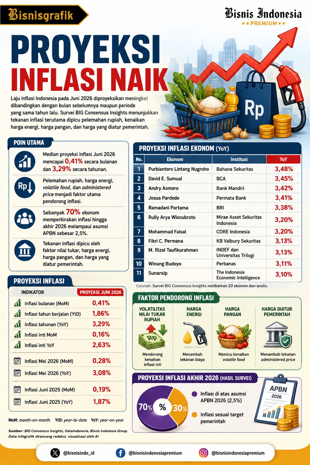 BIG Consensus Insights: Inflasi Juni 2026 Diproyeksi Naik