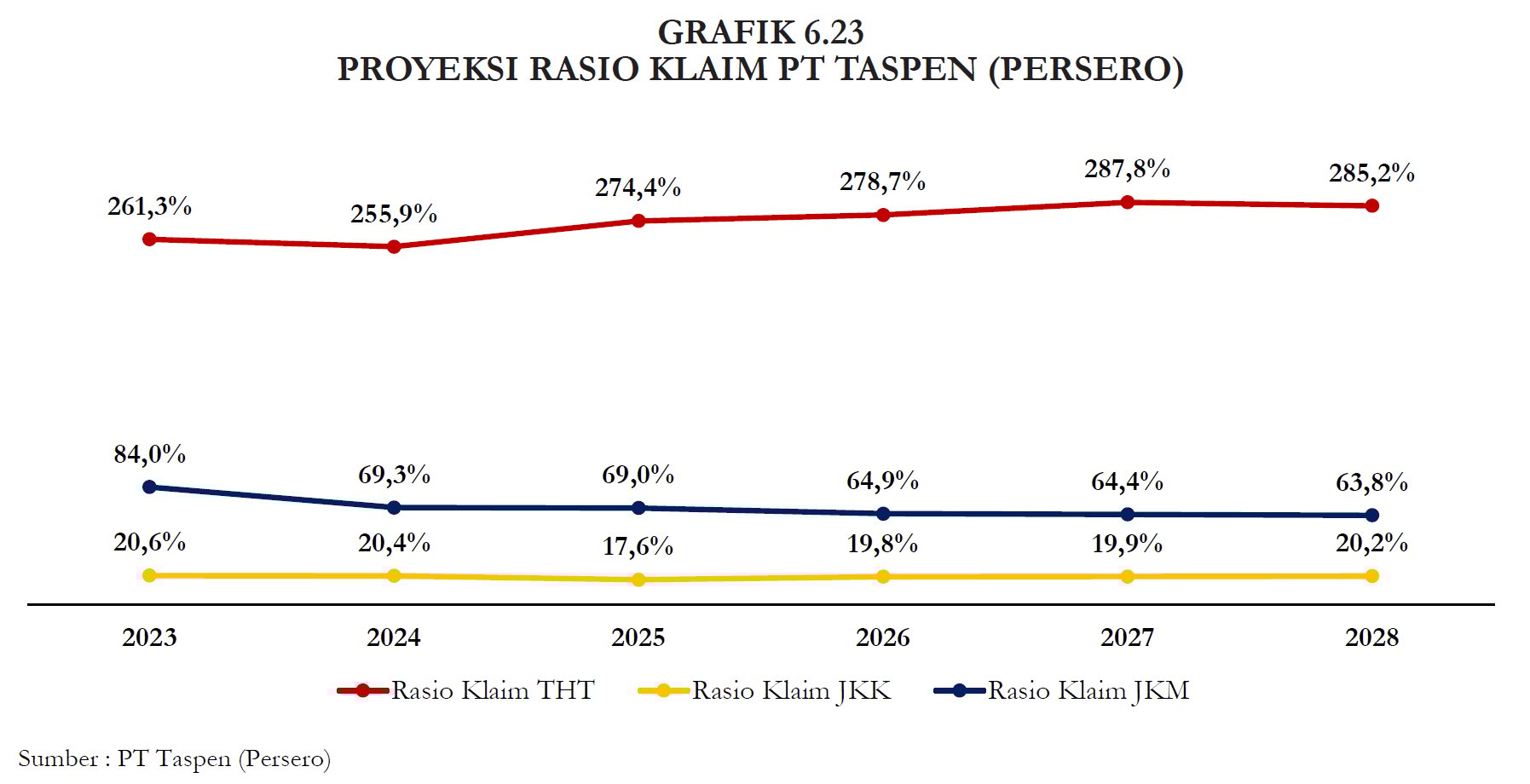 Rasio klaim Taspen. / dok. Buku II Nota Keuangan RAPBN 2026
