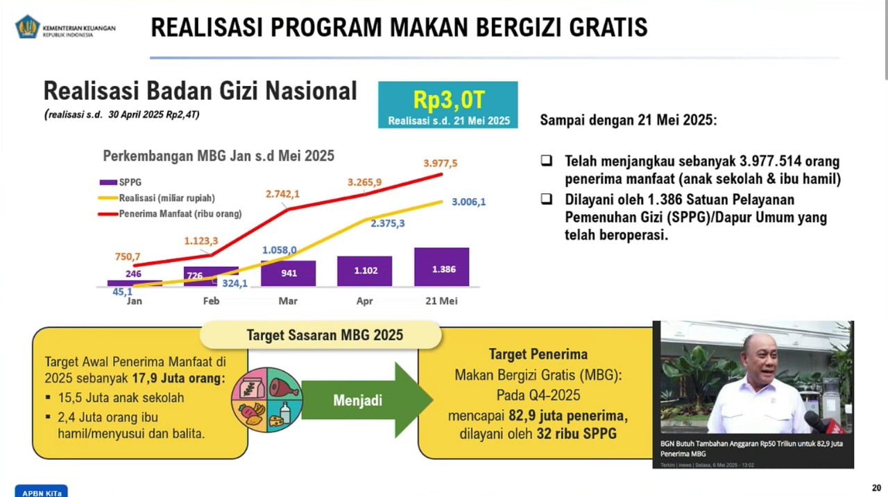 Realisasi anggaran program makan bergizi gratis (MBG) per 21 Mei 2025. / dok. Kemenkeu