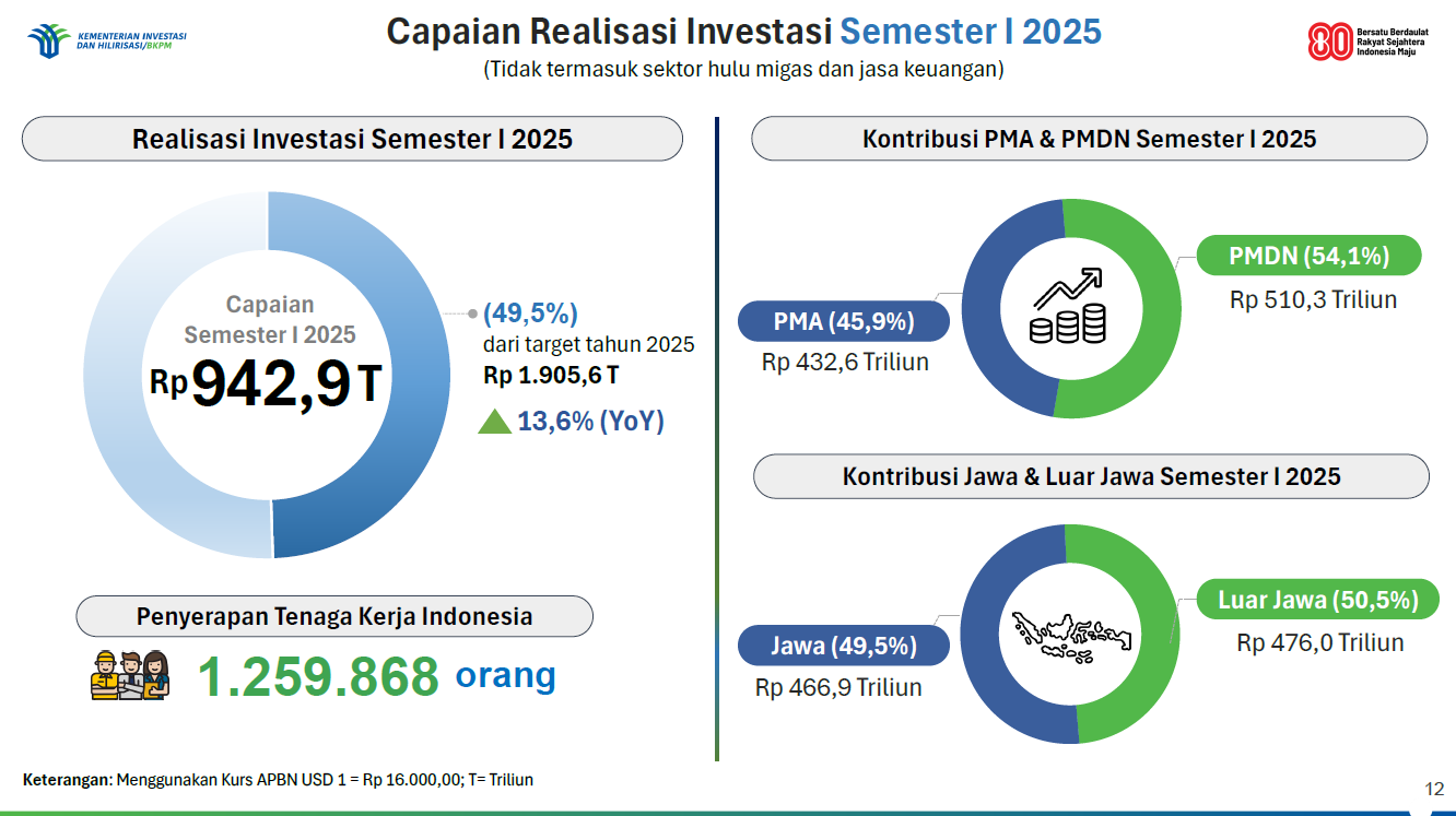 Data realisasi investasi semester I/2025. / dok Kementerian Investasi dan Hilirisasi