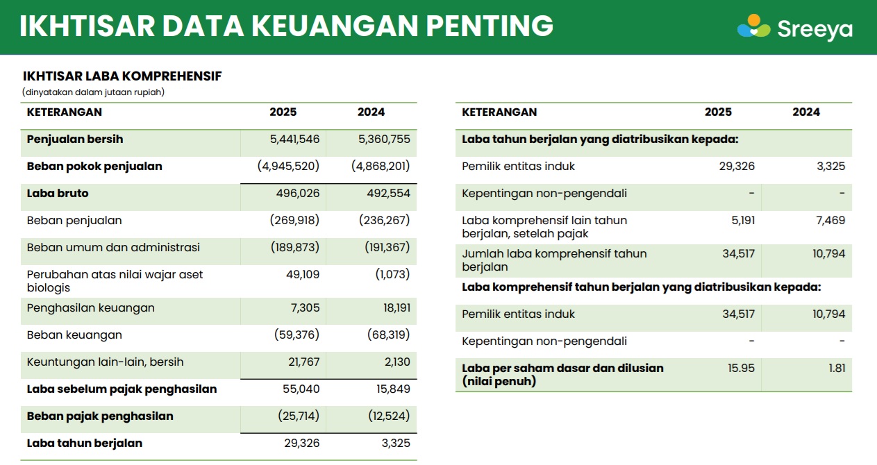 Emiten Unggas Sreeya Sewu (SIPD) Atur Strategi Pertumbuhan 2026