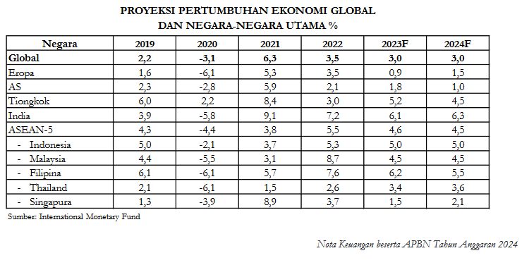 Sumber: Kementerian Keuangan