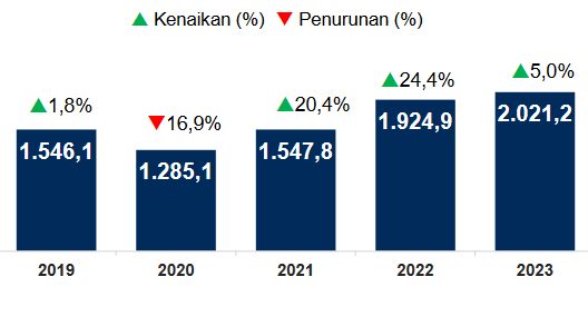 Penerimaan Perpajakan