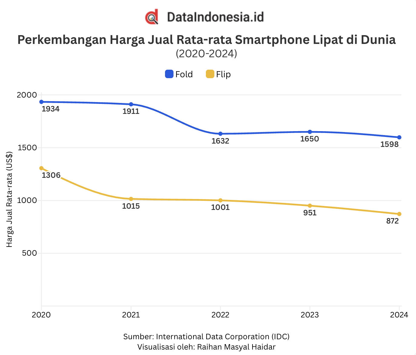 Grafik harga smartphone lipat tipe Fold dan Filip/DataIndonesia