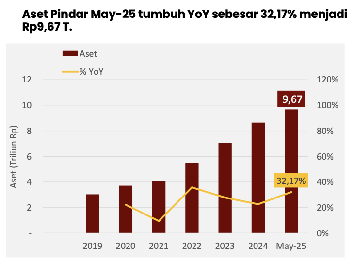 Investor Berburu Pinjol Bermodal Cekak saat 12 Fintech P2P Lempar 'Handuk'