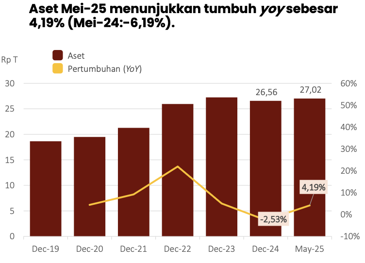 Bisnis Startup Lesu, Modal Ventura Pilih Beri Utang daripada Penyertaan