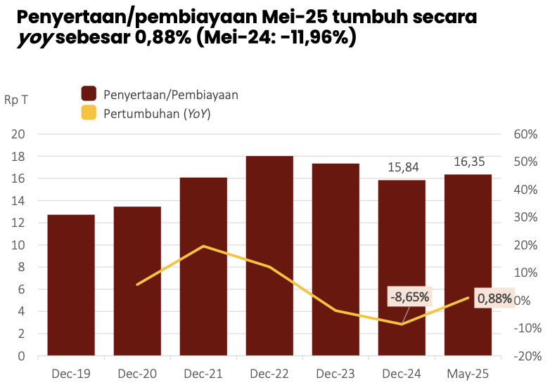 Bisnis Startup Lesu, Modal Ventura Pilih Beri Utang daripada Penyertaan