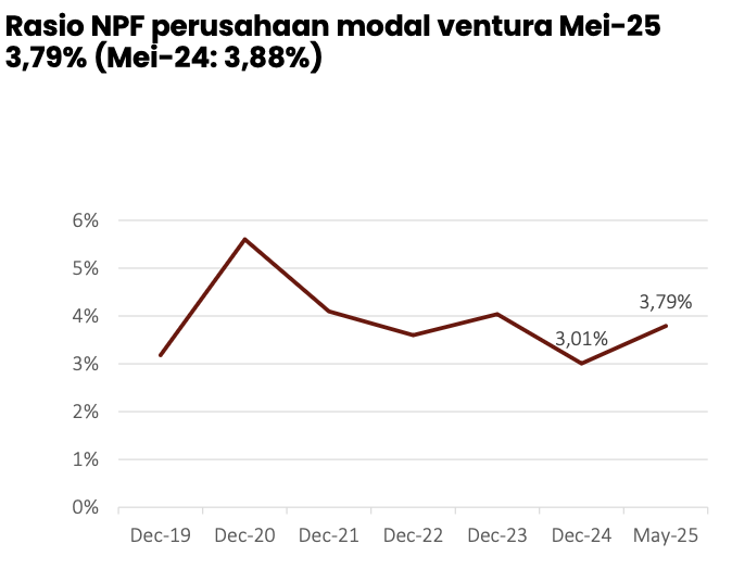 Bisnis Startup Lesu, Modal Ventura Pilih Beri Utang daripada Penyertaan