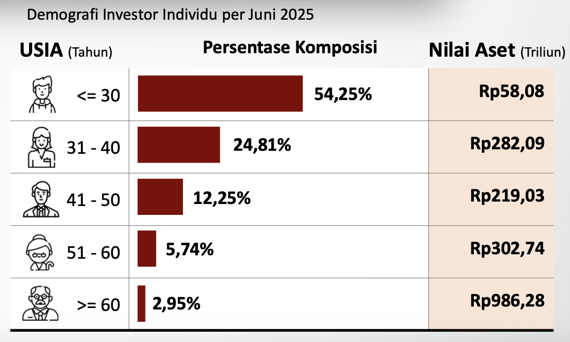 Lo Kheng Hong Cs Kuasai 53% Kapitalisasi Saham Individu di Lantai Bursa