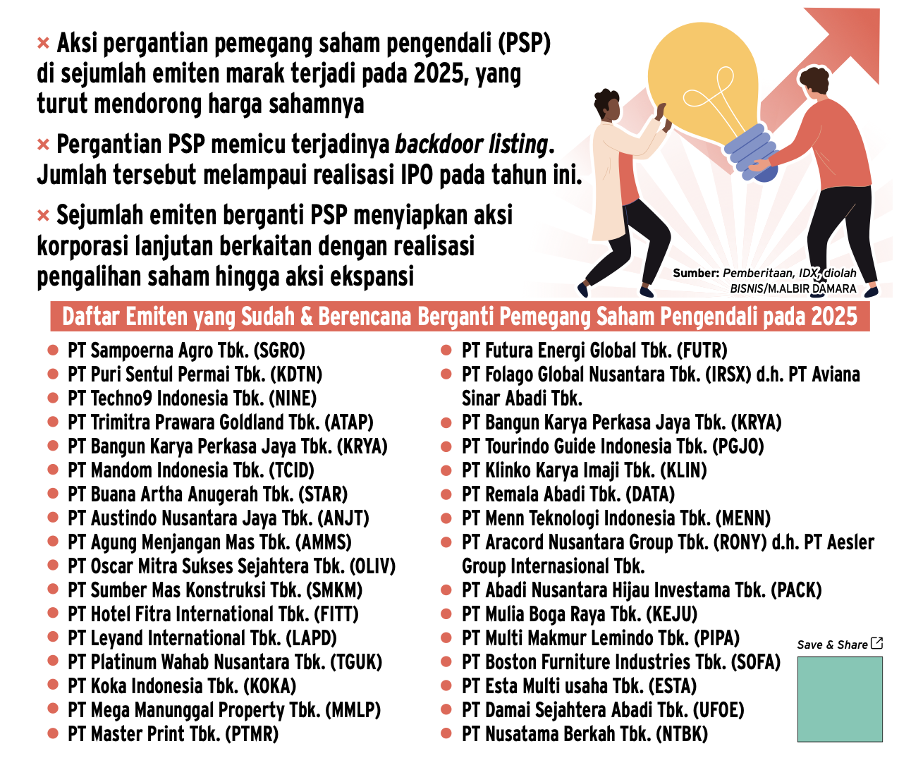 Menakar Risiko Semarak 32 Emiten Ganti Pemegang Saham Pengendali 2025