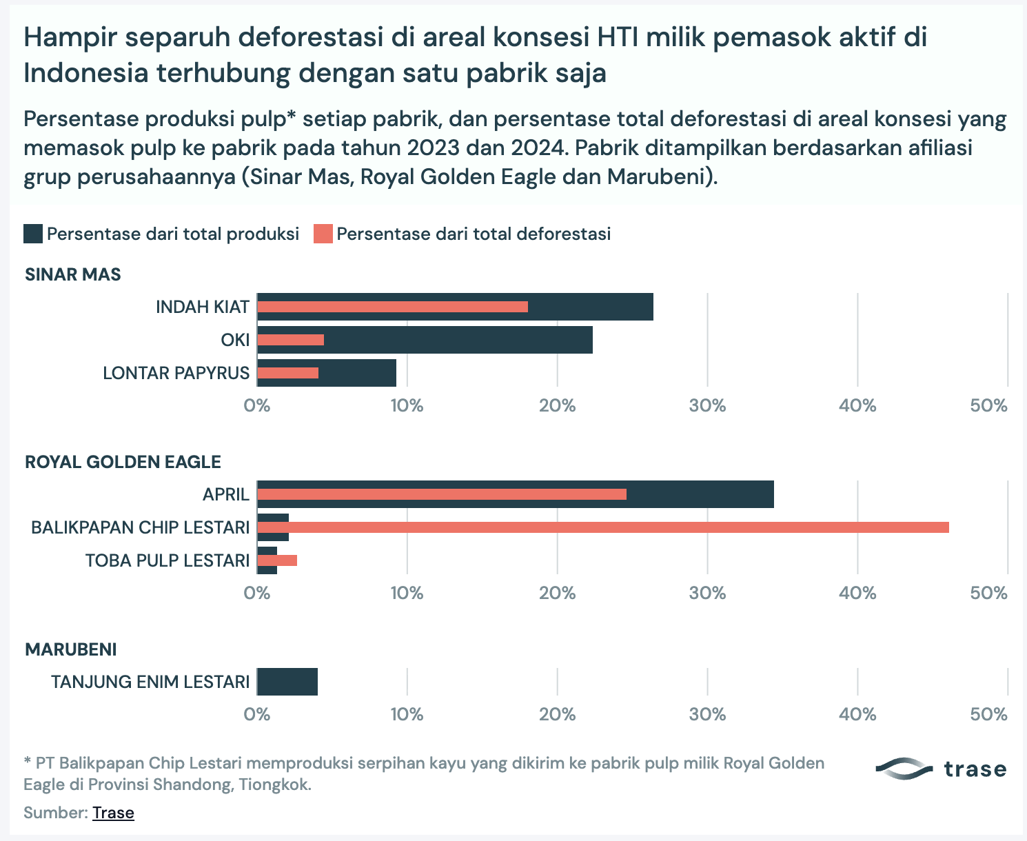 Persentase deforestasi di konsesi HTI ke pabrik milik konglomerat