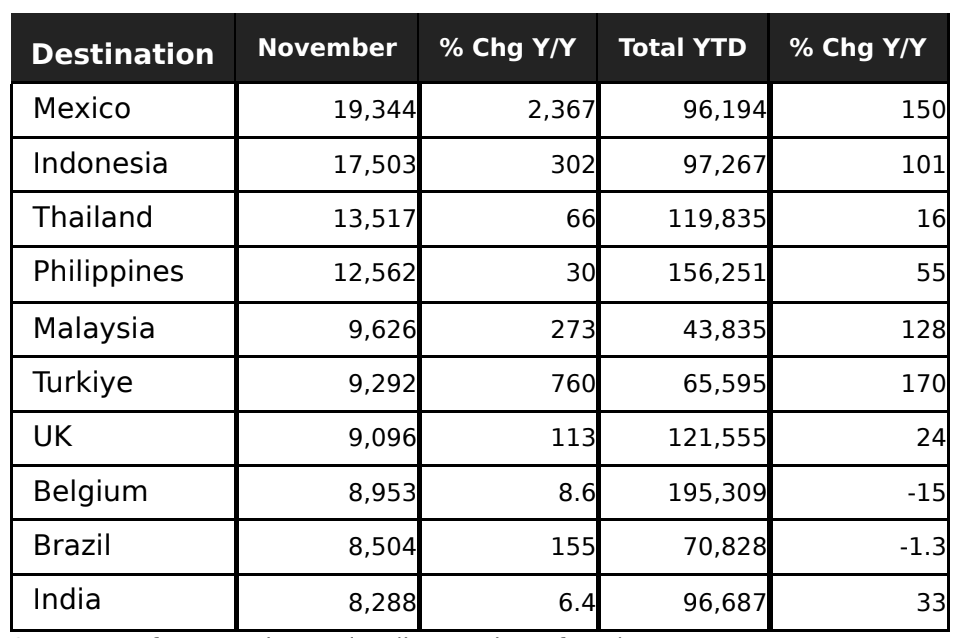 Daftar 10 destinasi utama ekspor EV China pada November 2025./Sumber: Bloomberg