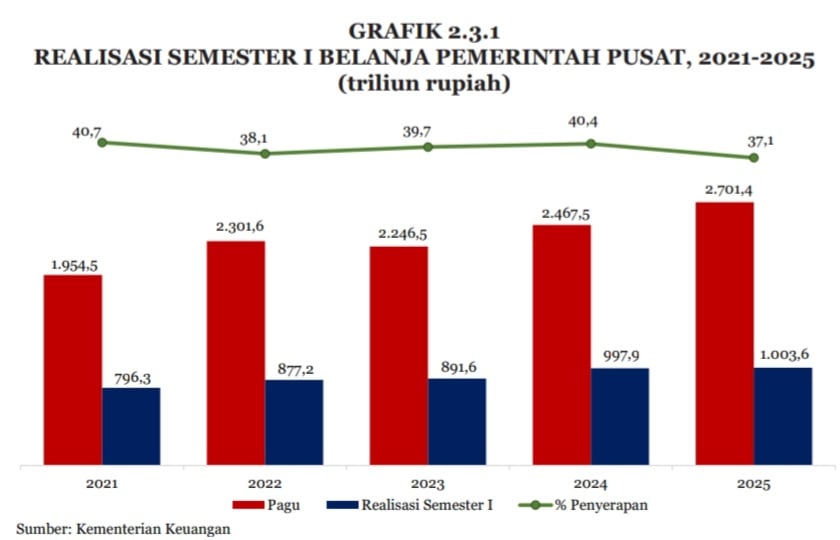 Grafik belanja negara semester 1 2021-2025./Kemenkeu