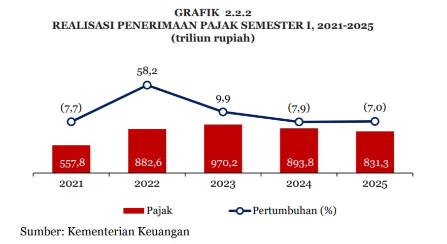 Setumpuk PR Dirjen Pajak Baru Kejar Kekurangan Target Pajak Rp1.245,5 Triliun