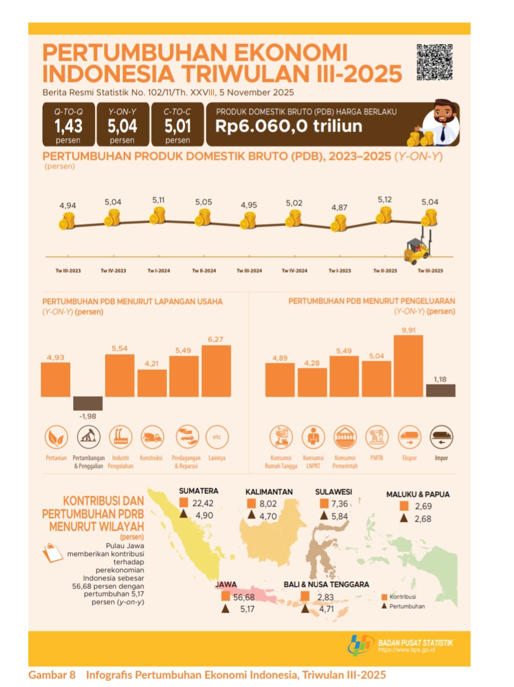 Grafis pertumbuhan ekonomi kuartal III/2025./BPS