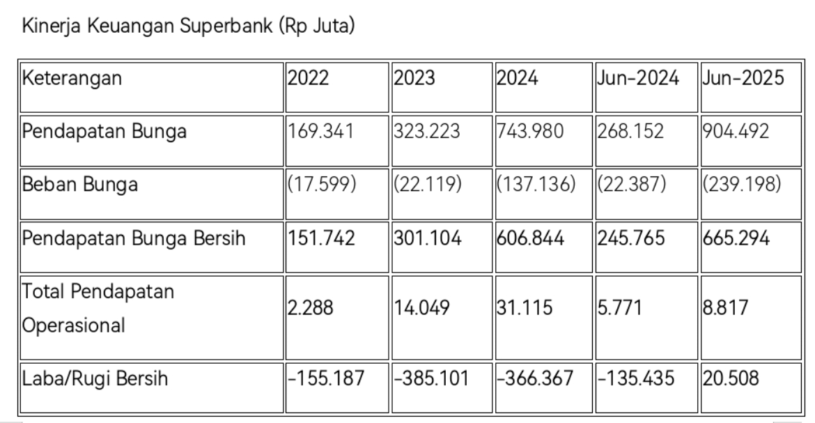 Jejak Rugi Berkepanjangan Superbank sebelum IPO
