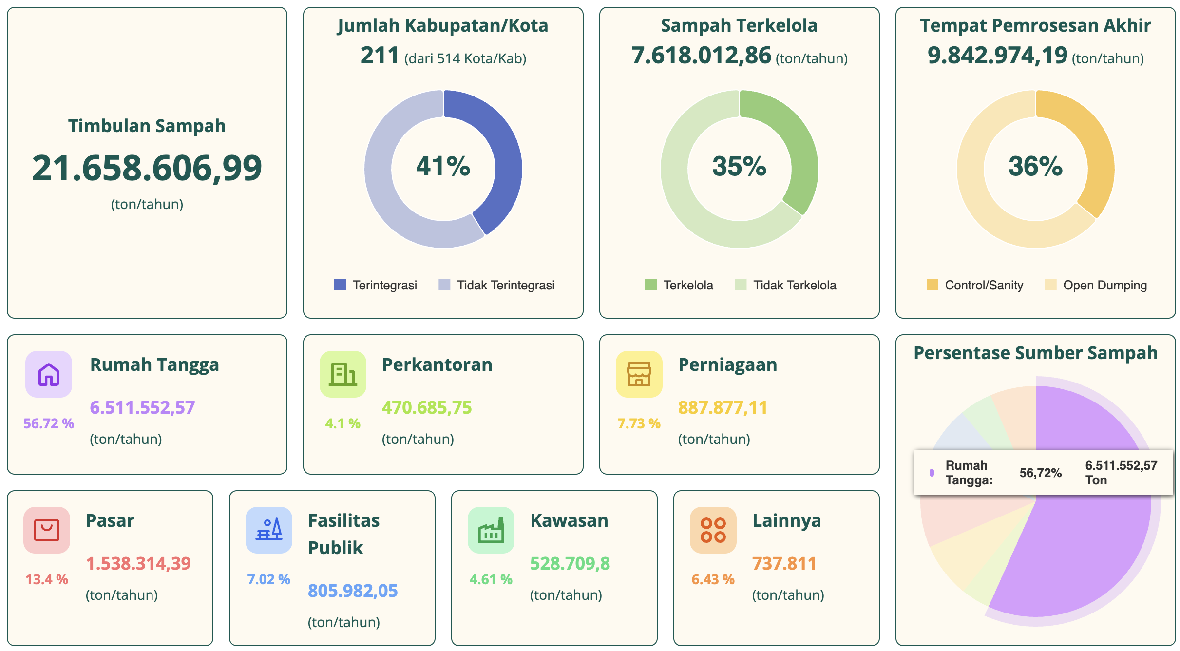 Statistik pengelolaan sampah nasional pada 2025/Dok. SIPSN Kementerian Lingkungan Hidup