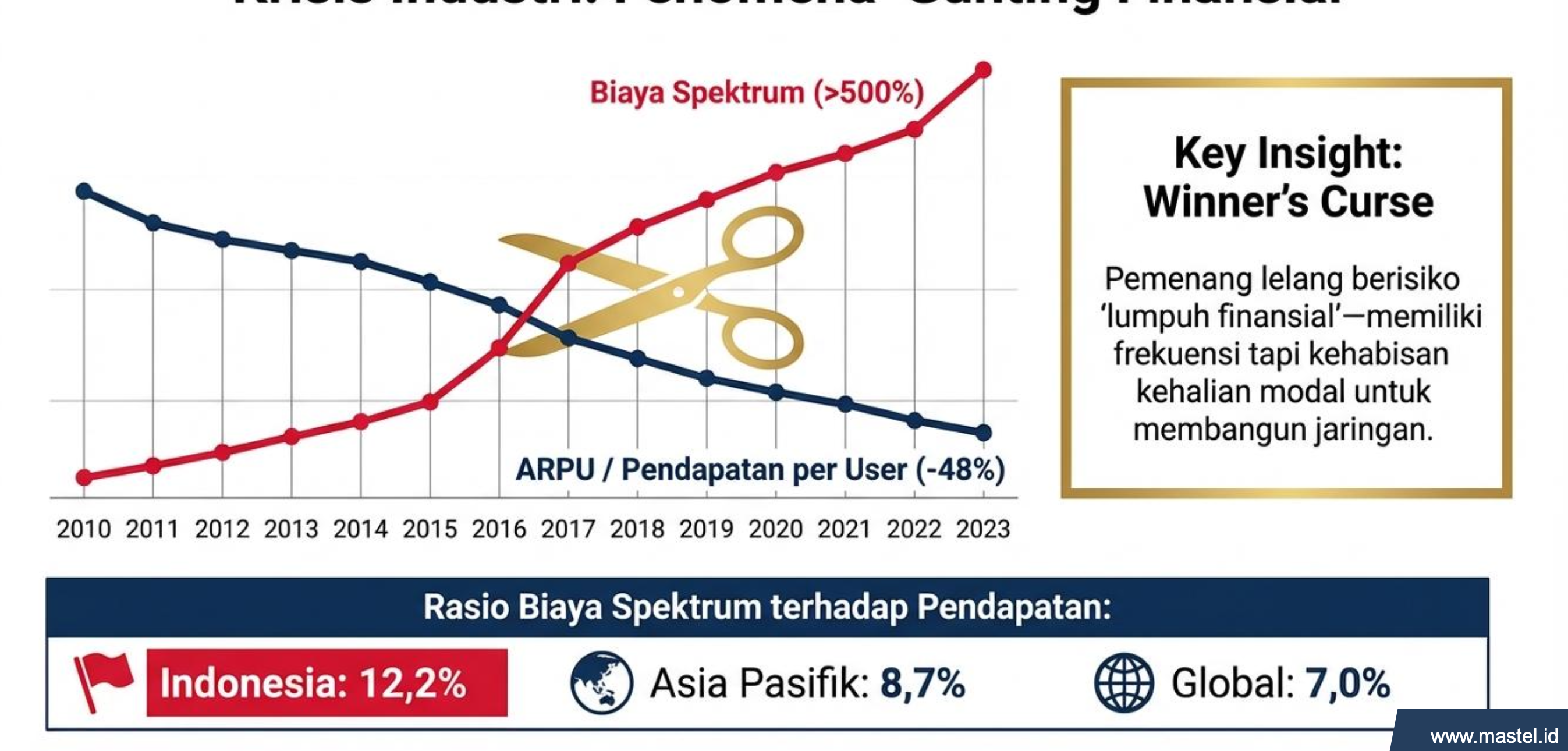 Paparan Mastel dalam acara BIF mengenai biaya spektrum frekuensi
