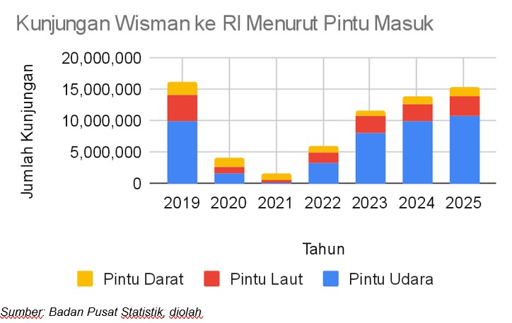 Menakar Peran Jaringan Maskapai Asing dalam Mendongkrak Kunjungan Wisman ke RI