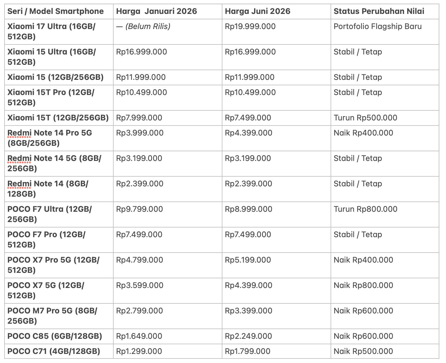 Perbandingan harga smartphone Xiaomi, POCO, dan Redmi