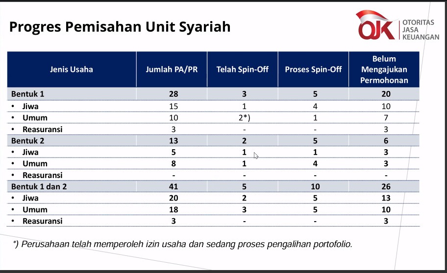 Perkembangan perusahaan asuransi yang akan melakukan pemisahan unit syariah atau spin off pada 2026. / dok OJK