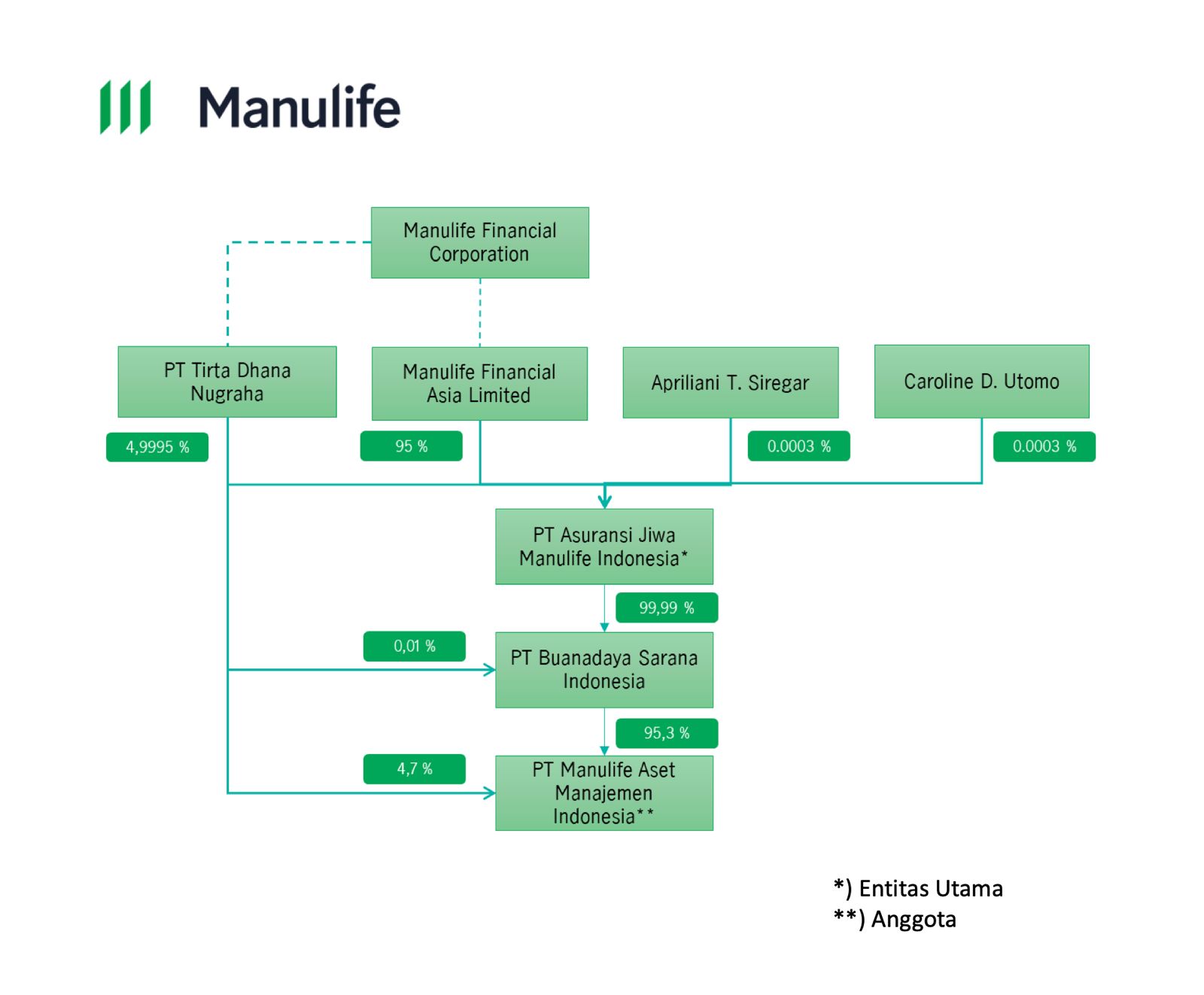 Struktur grup Manulife. / dok Manulife