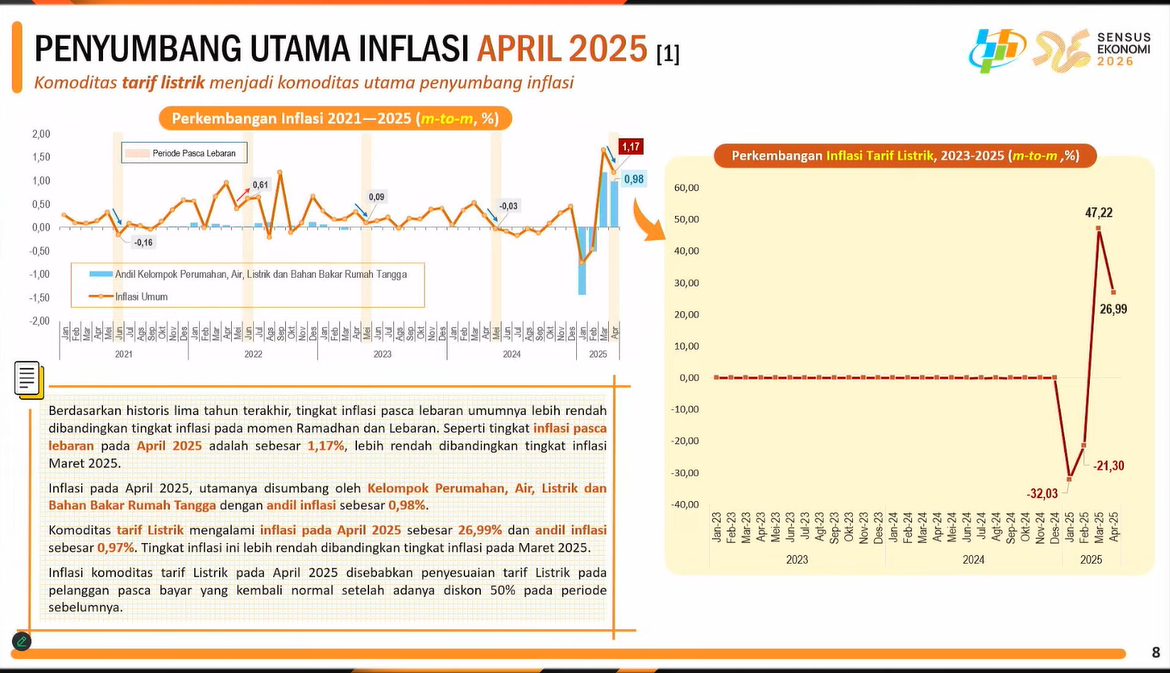 Diskon 50% Berakhir, Tagihan Listrik Langsung Jadi Penyumbang Inflasi April 2025