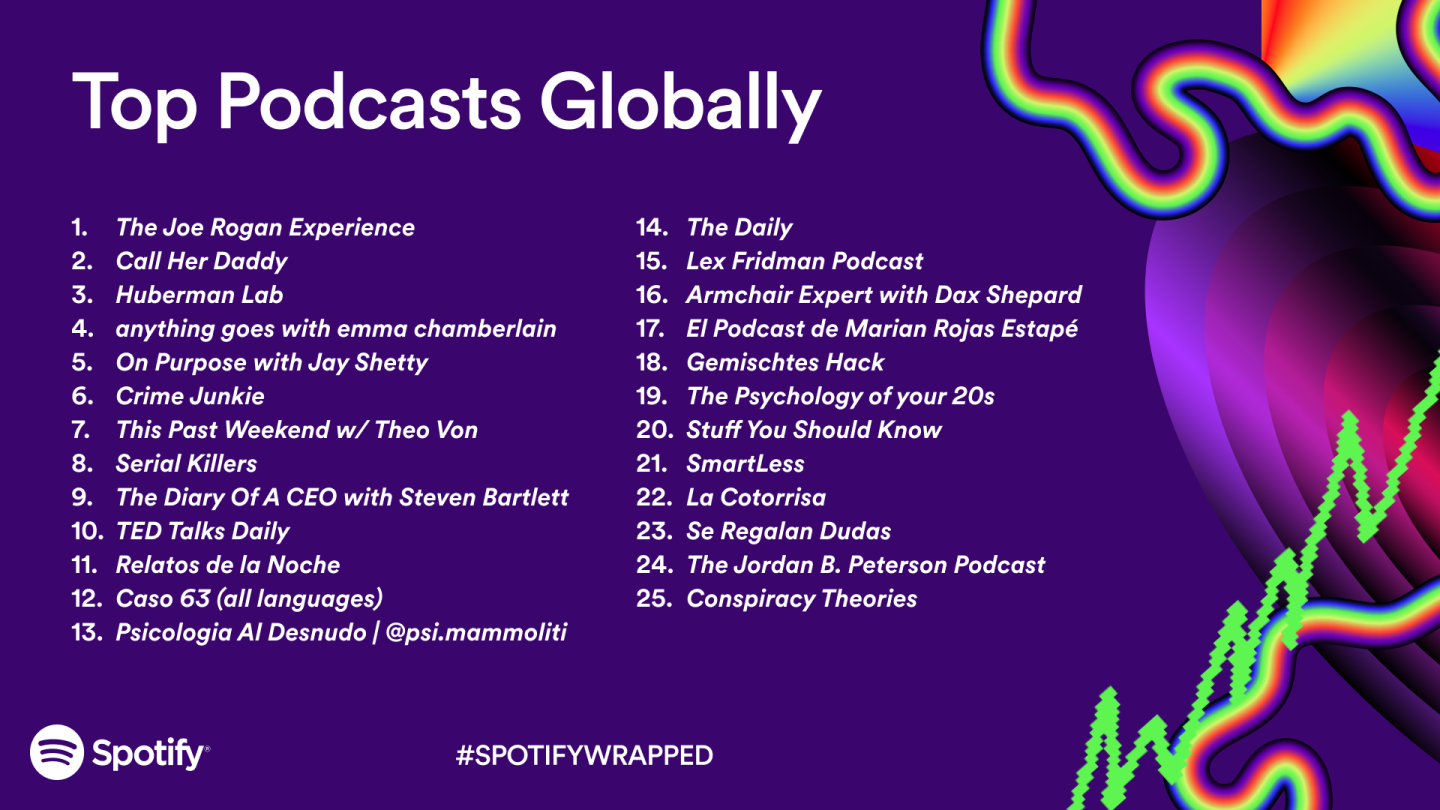 The Top Global Podcasts of 2023 - Spotify