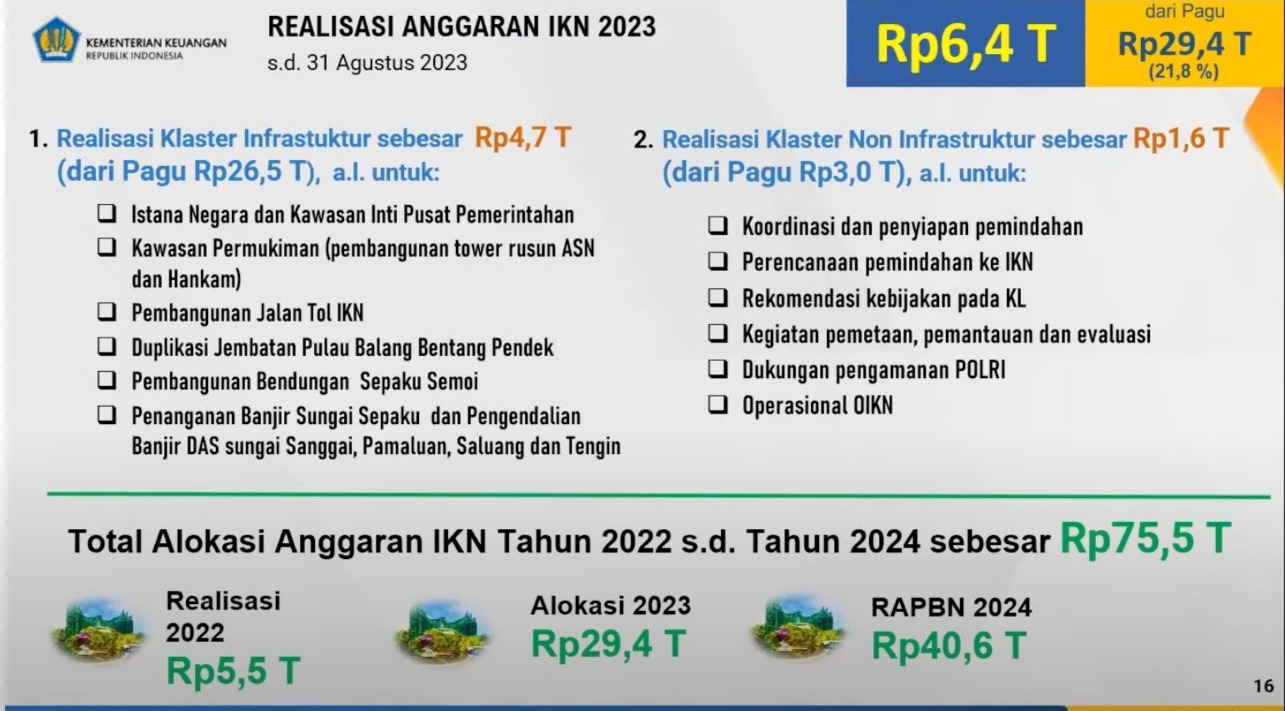 Sri Mulyani Gelontorkan Duit Rp6,4 T Untuk Bangun IKN, Ini Detailnya