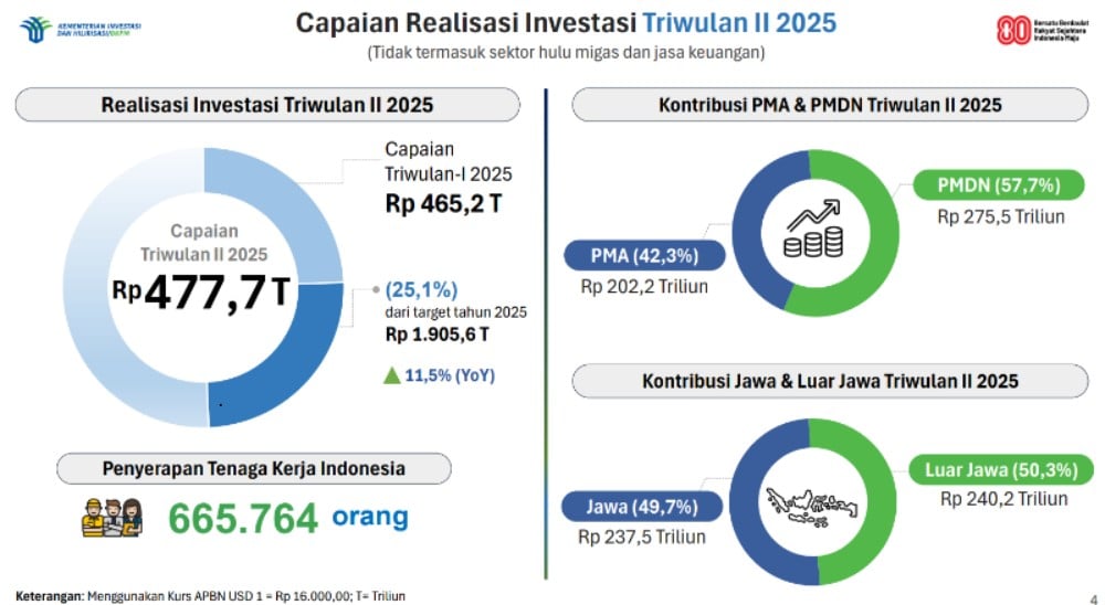 Asing Investasi Rp202,2 Triliun sepanjang Kuartal II/2025, Singapura Terbesar