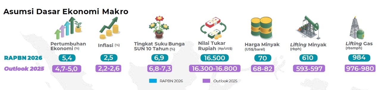 Rangkuman Asumsi Makro & Postur APBN 2026 Beserta Harapan Prabowo