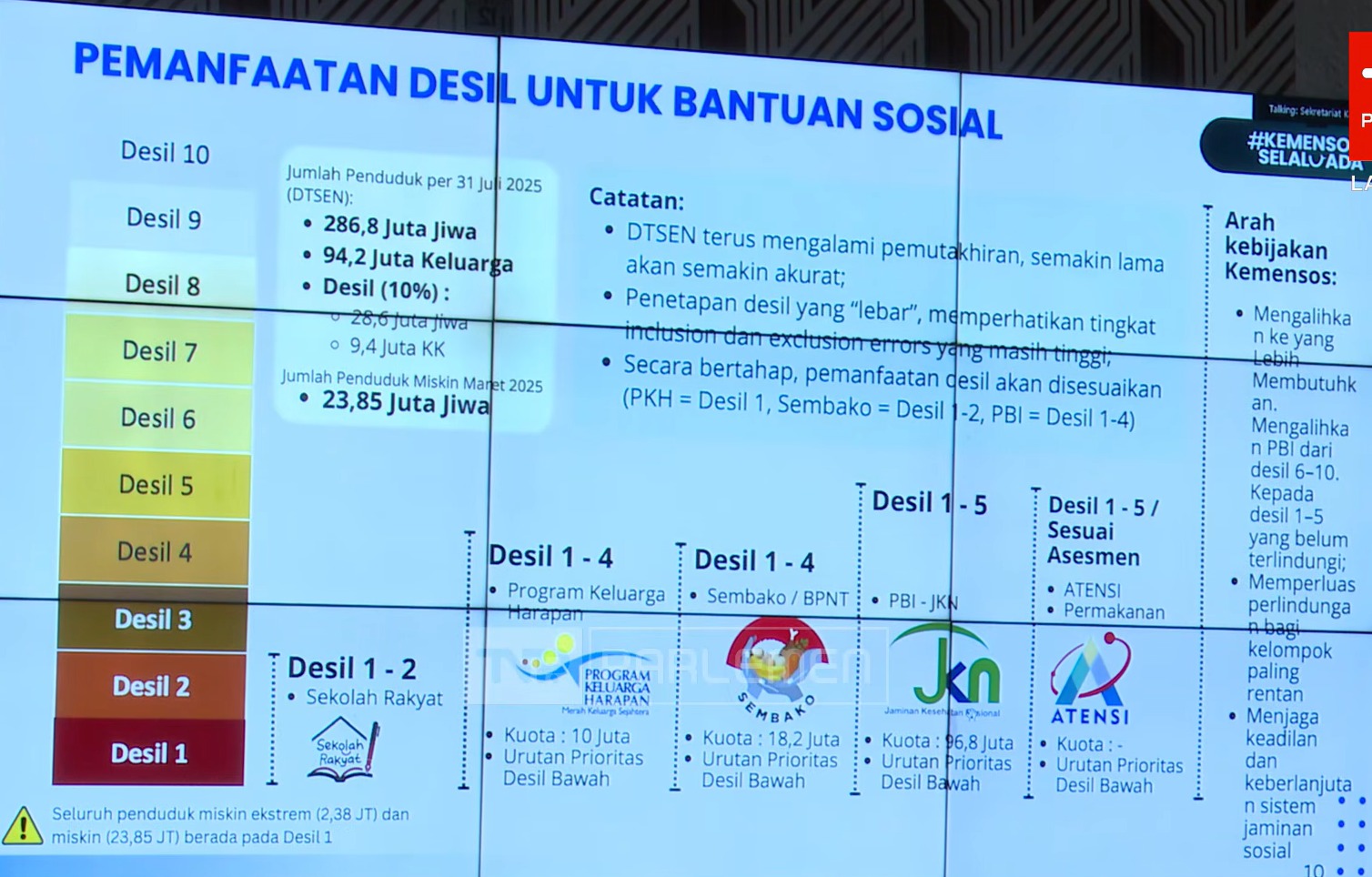 Paparan Menteri Sosial Saifullah Yusuf (Gus Ipul) dalam rapat konsultasi terkait perbaikan ekosistem tata kelola jaminan sosial di DPR, Jakarta pada Senin (9/2/2026). / Istimewa