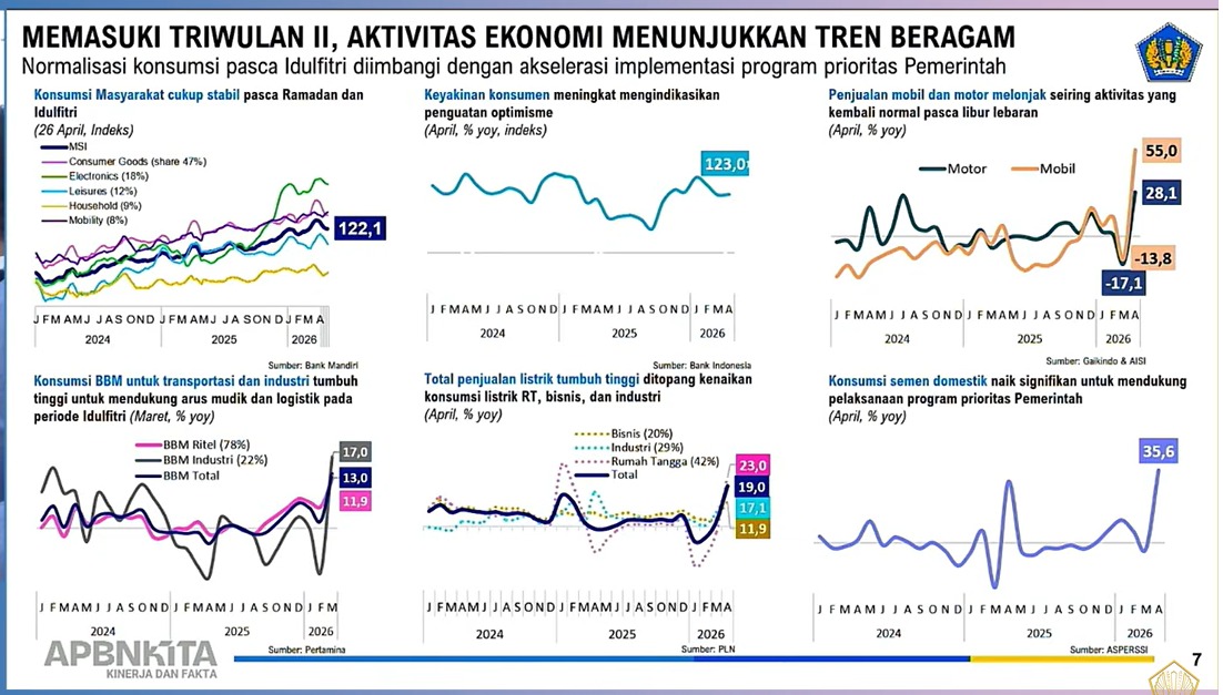 Daya Beli Masih Solid, Pemerintah Pede Ekonomi Pulih Lebih Cepat pada Kuartal II/2026