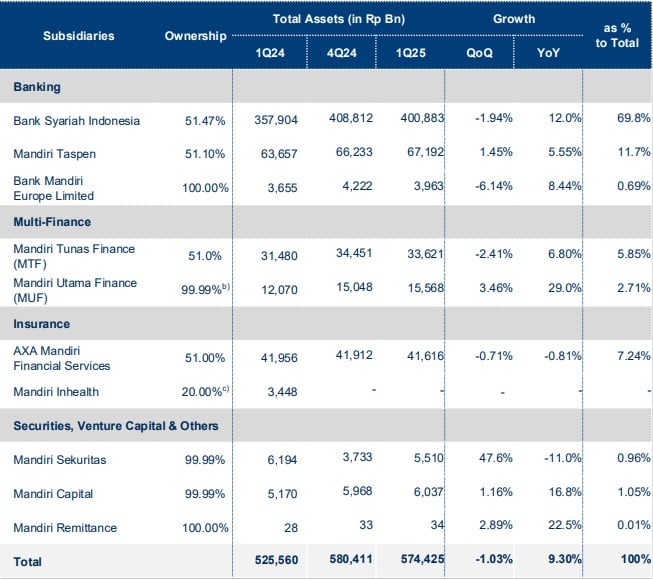 Untung Buntung Rencana Pemisahan BSI (BRIS) dari Mandiri (BMRI) ke Danantara