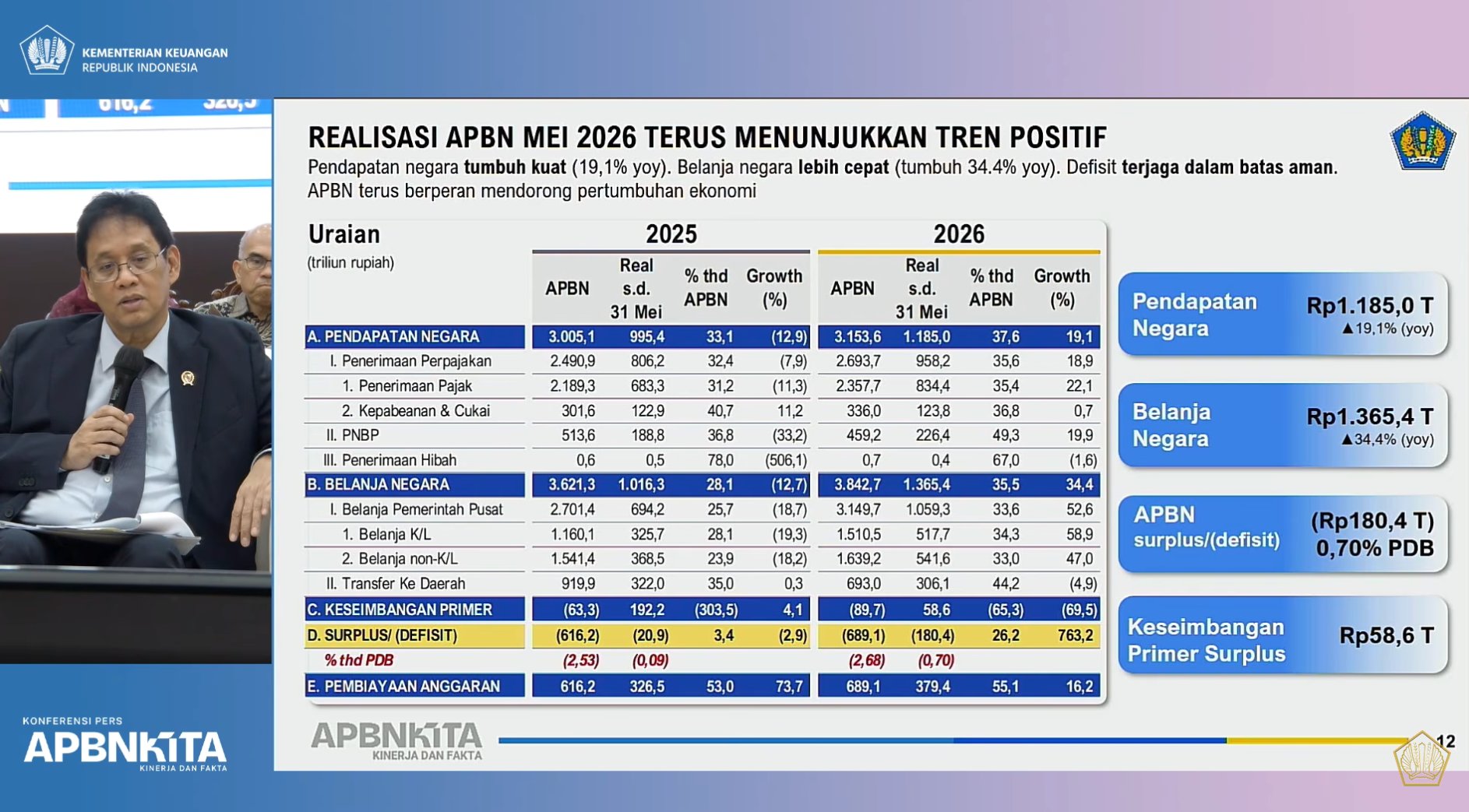 APBN Mei 2026 Defisit Rp180,4 Triliun, Naik 763,2% YoY