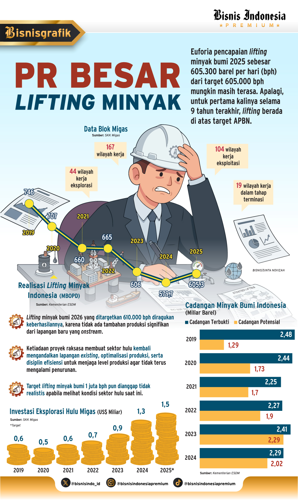 Lifting Minyak Kehilangan Momentum