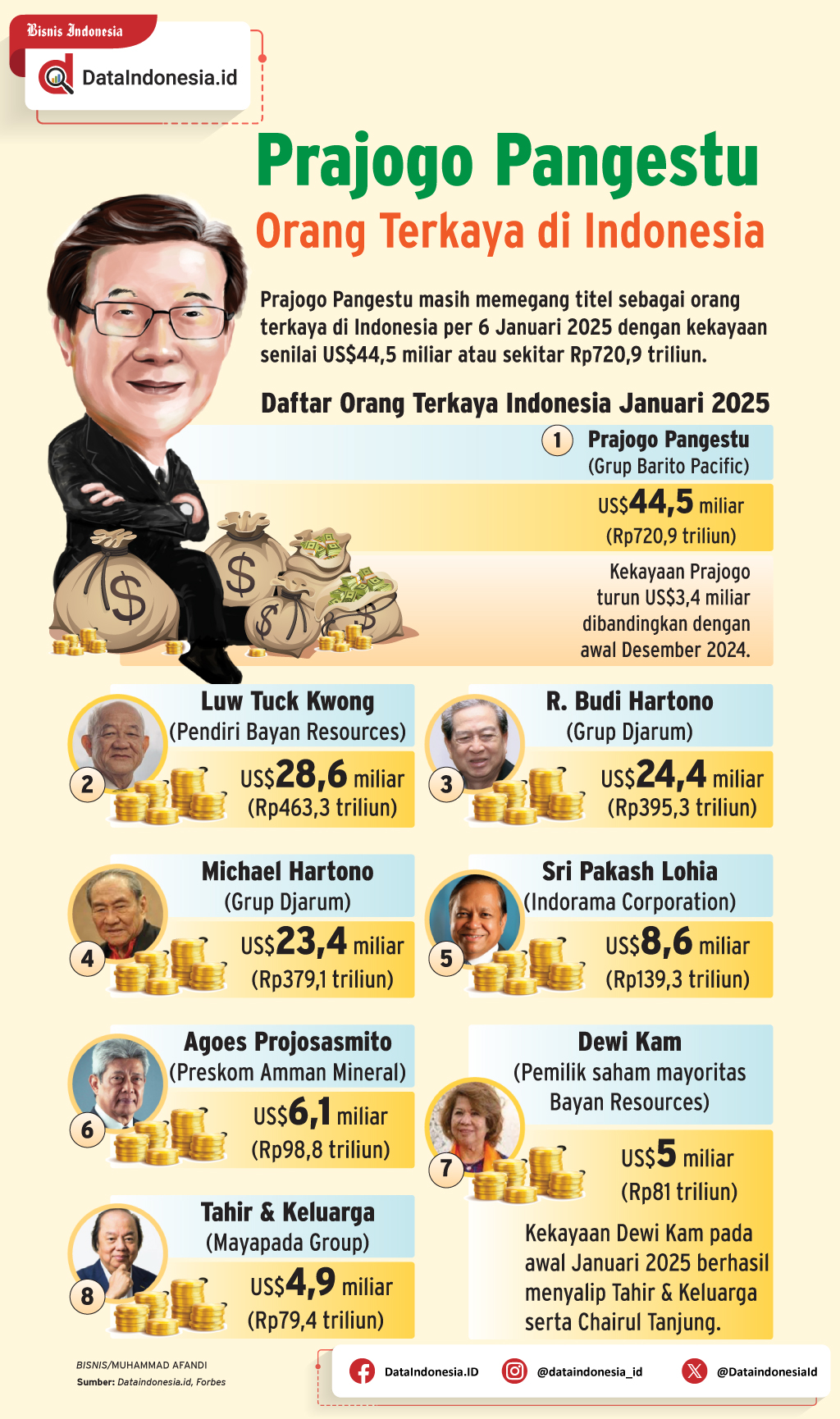 Rapor Hijau Keuangan Emiten Prajogo Pangestu Kuartal I/2026