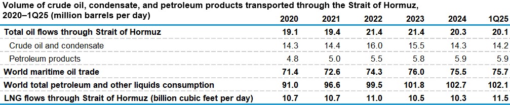 Sumber: U.S. Energy Information Administration, Short-Term Energy Outlook, Juni 2025