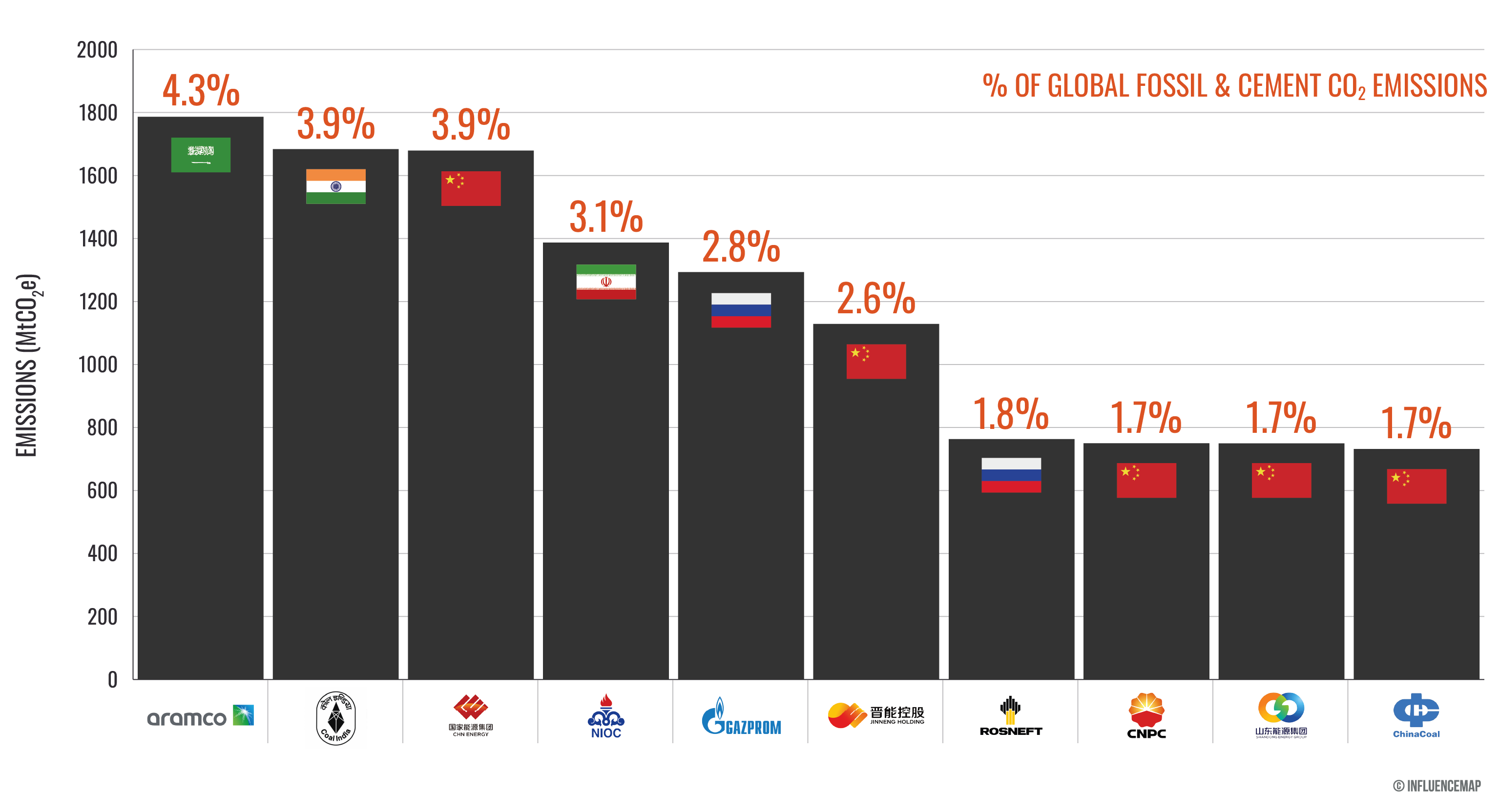 Deretan korporasi penghasil emisi karbon terbesar pada 2024 menurut penelusuran Carbon Majors