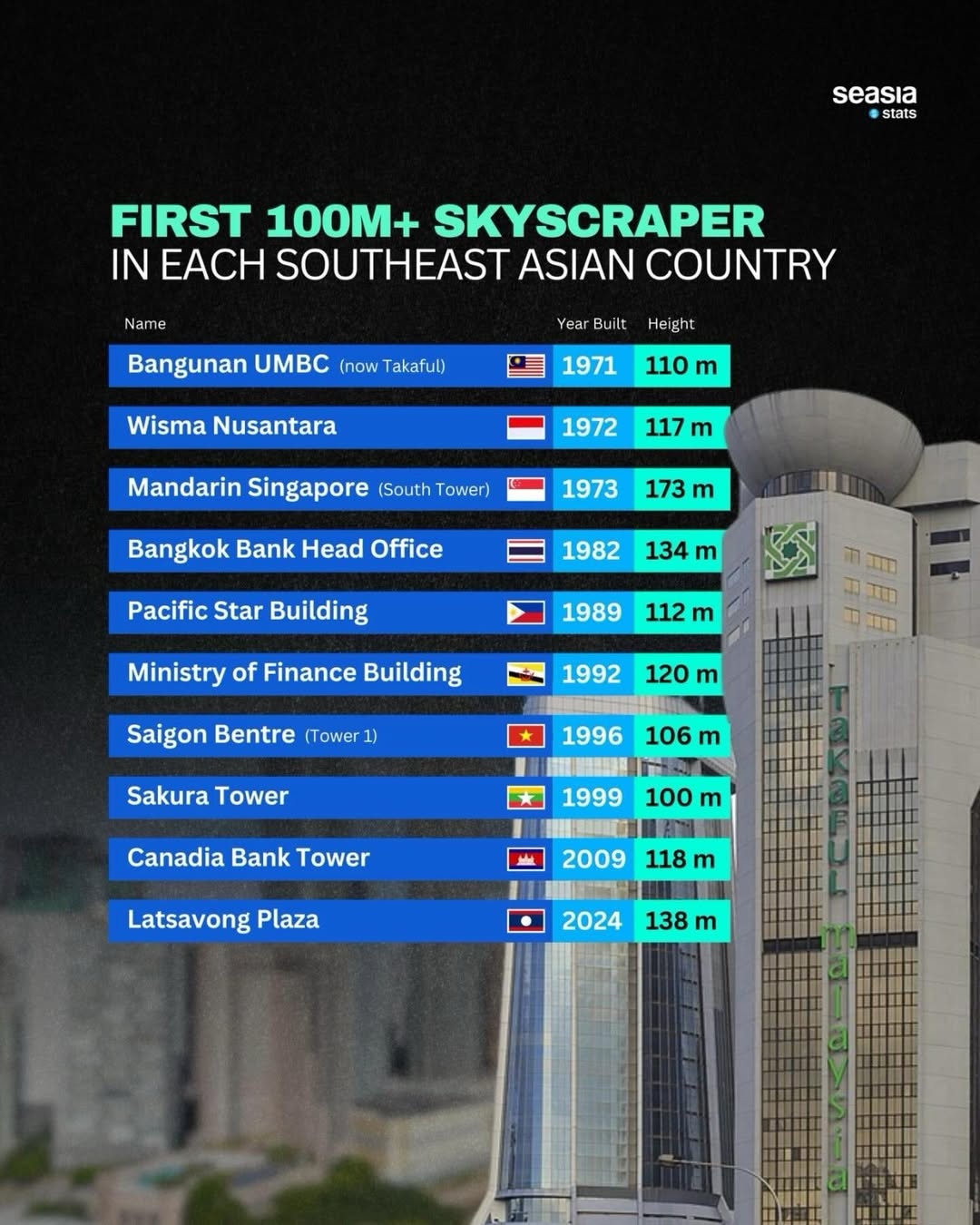 Pioneer Gedung Pencakar Langit di Asia Tenggara Setinggi 100 Meter, ada Wisma Nusantara Jakarta