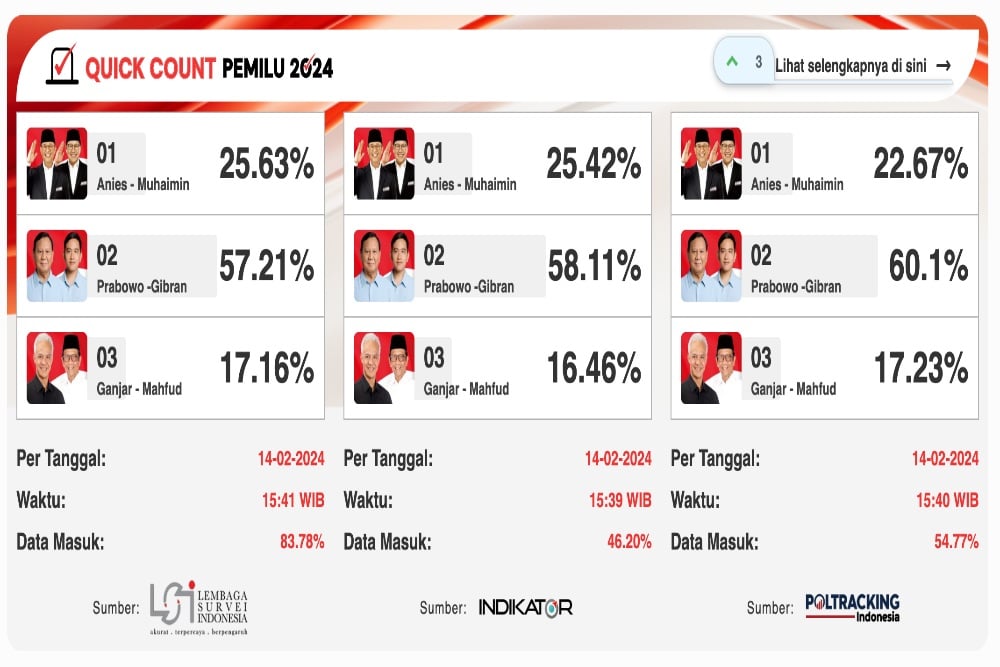 Simak Hasil Lengkap Quick Count Pilpres 2024 Dari Poltracking   Hasil Lengkap Quick Count 