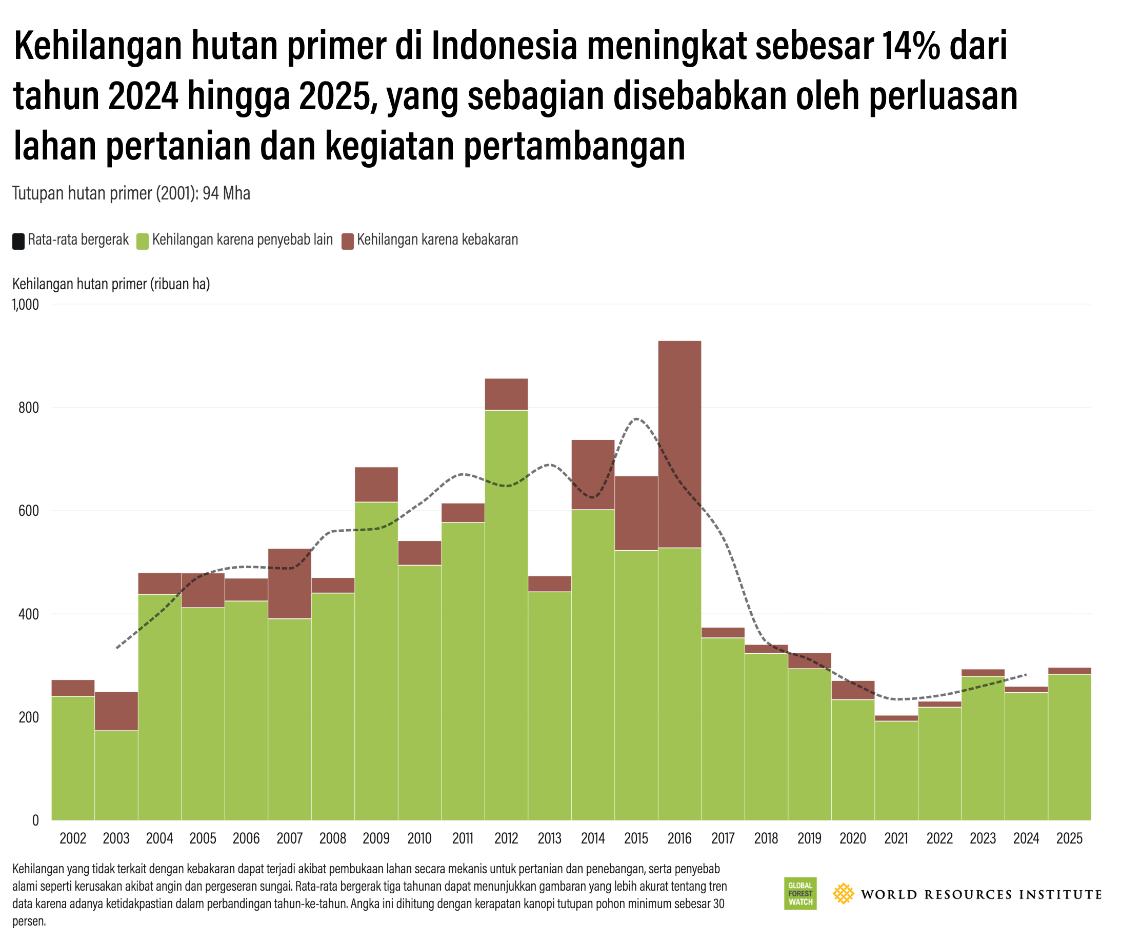 Tren kehilangan hutan primer tropis Indonesia dari tahun ke tahun./Sumber: WRI