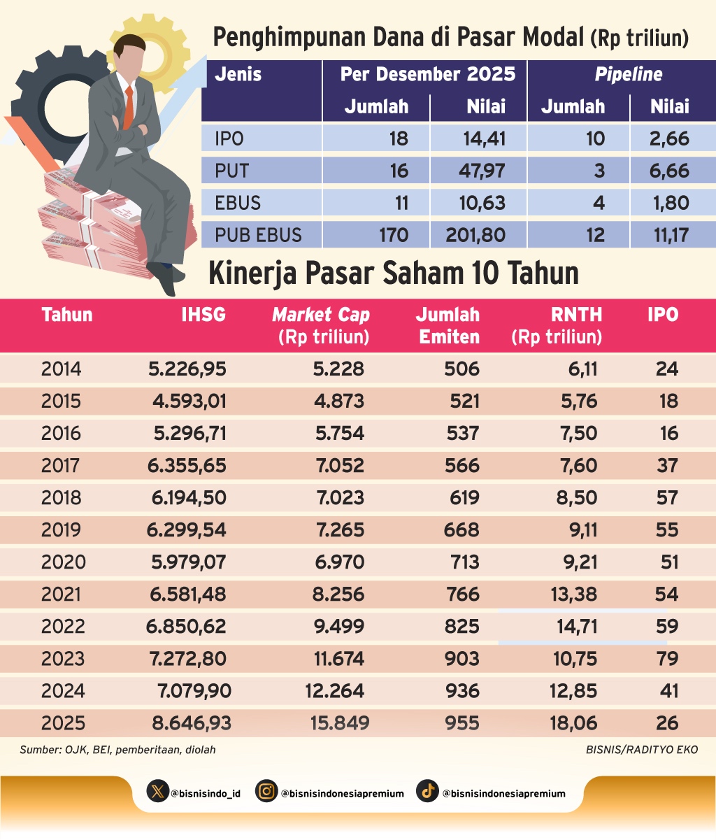 Danantara Tunda IPO BUMN, Aturan Free Float 15% Jadi Tumpuan Likuiditas