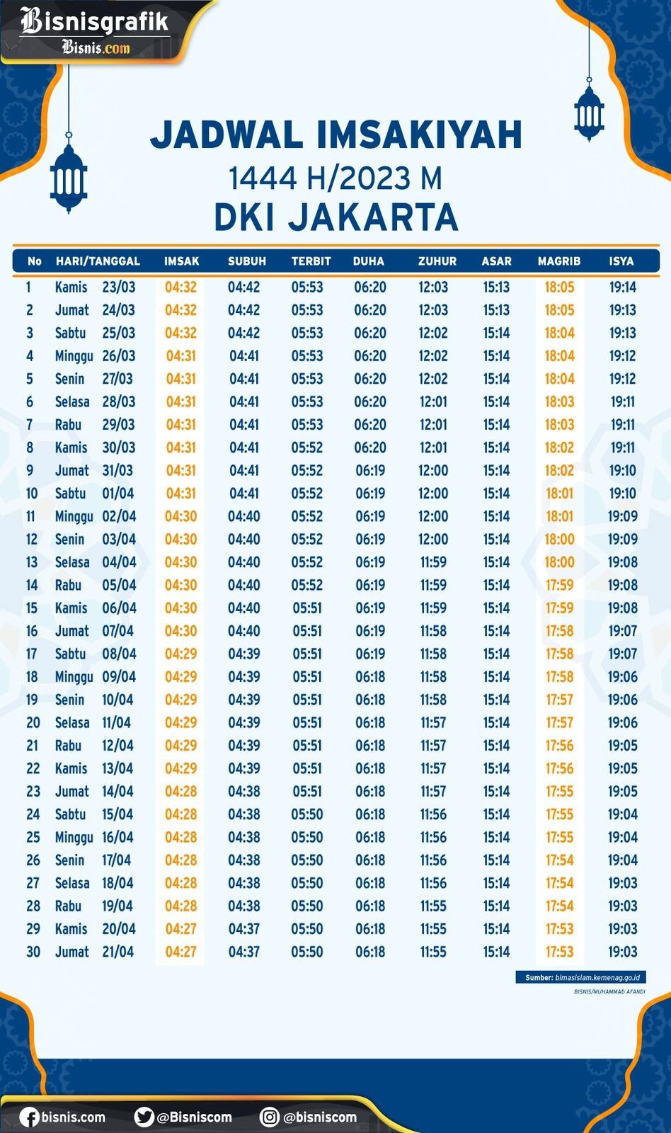 Jadwal Imsakiyah dan Buka Puasa di Wilayah DKI Jakarta dan Sekitarnya, Minggu 2 April 2023