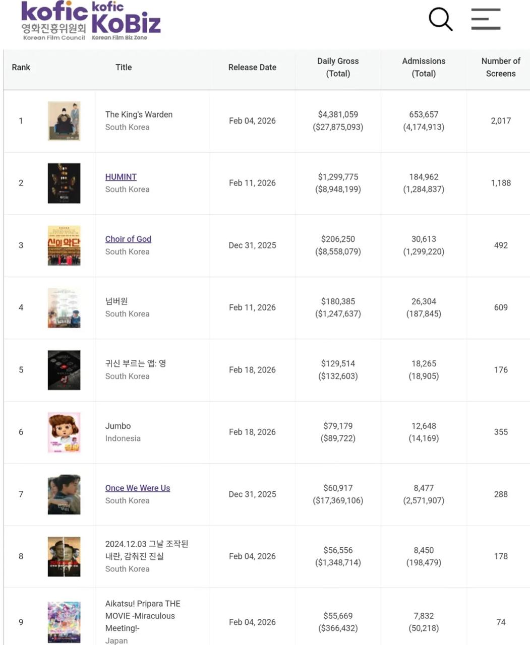 Film Jumbo Masuk Peringkat 6 Box Office Korea Selatan