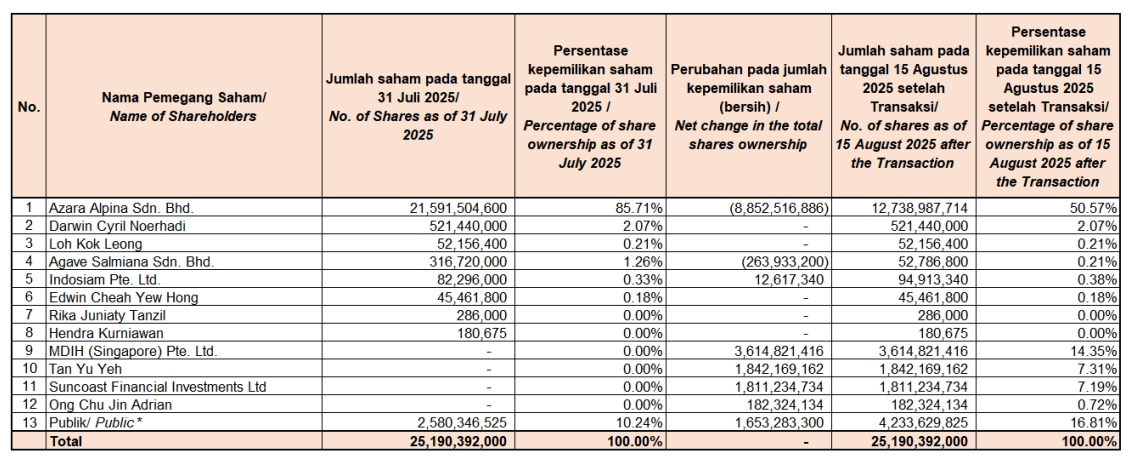 Transaksi Crossing Jumbo Rp13,13 Triliun, Tan Yu Yeh Genggam 7,31% Saham MDIY